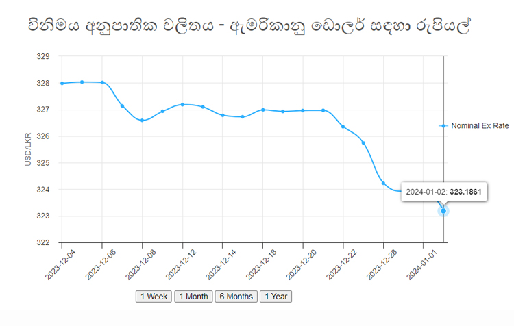 ඩොලරය 326 දක්වා වේගයෙන්ම පහළ බසියි 1 Iri News image 3 Iri News